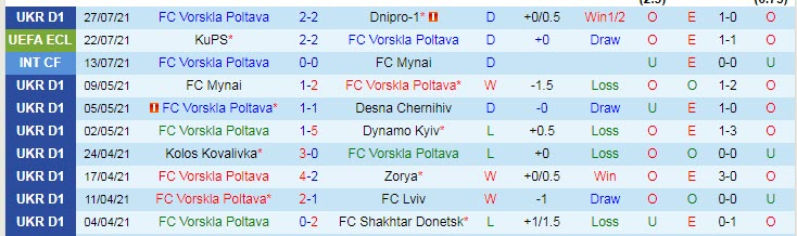 Nhận định, soi kèo Vorskla vs KuPS Kuopio, 23h ngày 29/7 - Ảnh 1