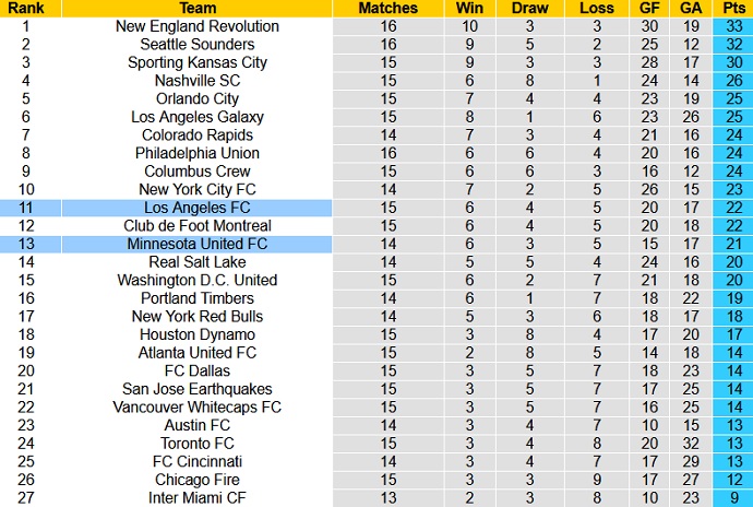 Phân tích kèo hiệp 1 Los Angeles FC vs Minnesota, 9h30 ngày 29/7 - Ảnh 1