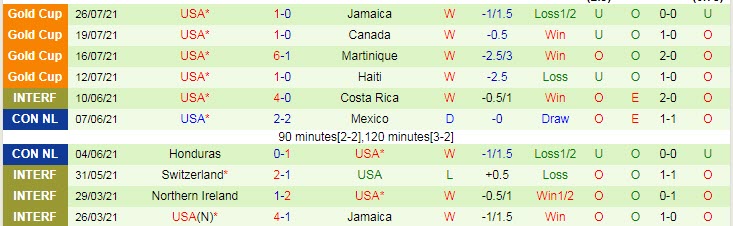 Soi bảng dự đoán tỷ số chính xác Mỹ vs Qatar, 6h30 ngày 30/7 - Ảnh 3