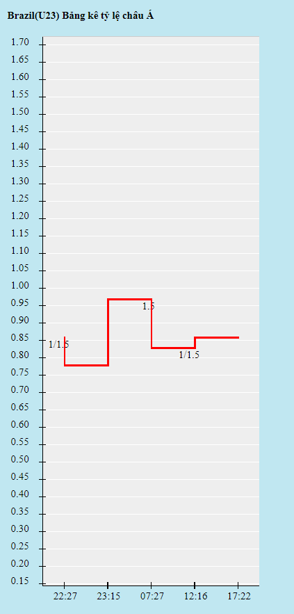 Biến động tỷ lệ kèo U23 Brazil vs U23 Ai Cập, 17h ngày 31/7 - Ảnh 1