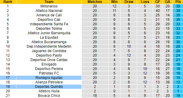 Nhận định, soi kèo Deportes Quindío vs Rionegro Aguilas, 8h ngày 31/7 - Ảnh 5