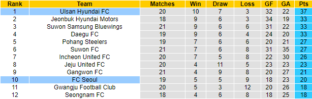 Nhận định, soi kèo FC Seoul vs Ulsan Hyundai, 18h ngày 31/7 - Ảnh 4