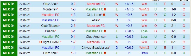 Nhận định, soi kèo Mazatlán vs Pachuca, 7h ngày 31/7 - Ảnh 1