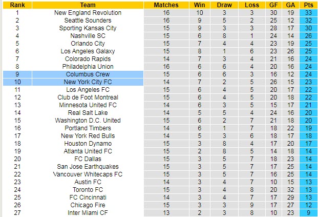 Nhận định, soi kèo New York City vs Columbus Crew, 6h37 ngày 31/7 - Ảnh 4