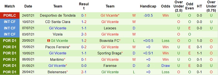 Nhận định, soi kèo Pacos de Ferreira vs Gil Vicente, 2h15 ngày 31/7 - Ảnh 2