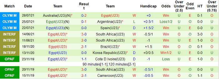 Phân tích kèo hiệp 1 U23 Brazil vs U23 Ai Cập, 17h ngày 31/7 - Ảnh 2