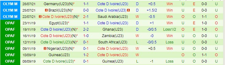 Phân tích kèo hiệp 1 U23 Tây Ban Nha vs U23 Bờ Biển Nga, 15h ngày 31/7 - Ảnh 2