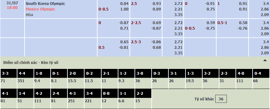 Soi bảng dự đoán tỷ số chính xác U23 Hàn Quốc vs U23 Mexico, 18h ngày 31/7 - Ảnh 1