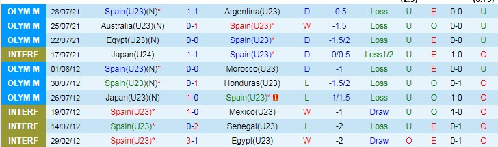 Soi kèo phạt góc U23 Tây Ban Nha vs U23 Bờ Biển Ngà, 15h ngày 31/7 - Ảnh 1
