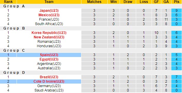Soi kèo phạt góc U23 Tây Ban Nha vs U23 Bờ Biển Ngà, 15h ngày 31/7 - Ảnh 3