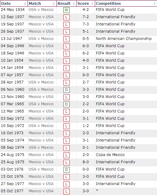 Lịch sử đối đầu Mỹ vs Mexico, 7h30 ngày 2/8 - Ảnh 1