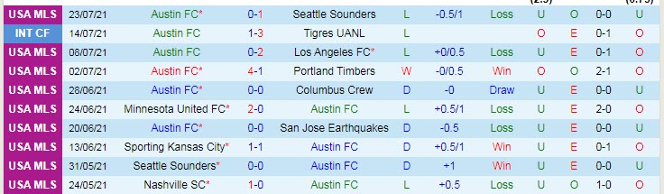 Nhận định, soi kèo Austin vs Colorado Rapids, 8h ngày 1/8 - Ảnh 1