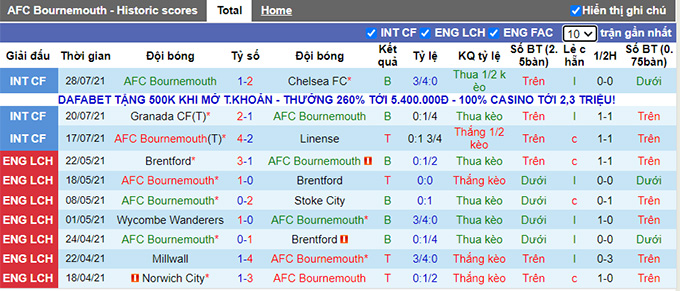 Nhận định, soi kèo Bournemouth vs Milton Keynes, 21h ngày 31/7 - Ảnh 1
