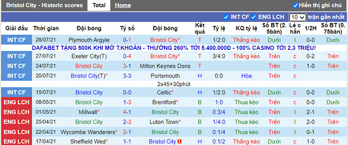 Nhận định, soi kèo Bristol City vs Aston Villa, 19h ngày 31/7 - Ảnh 1