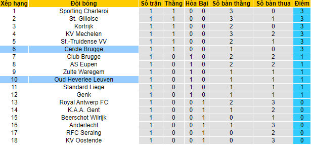 Nhận định, soi kèo Cercle Brugge vs Leuven, 23h30 ngày 31/7 - Ảnh 4