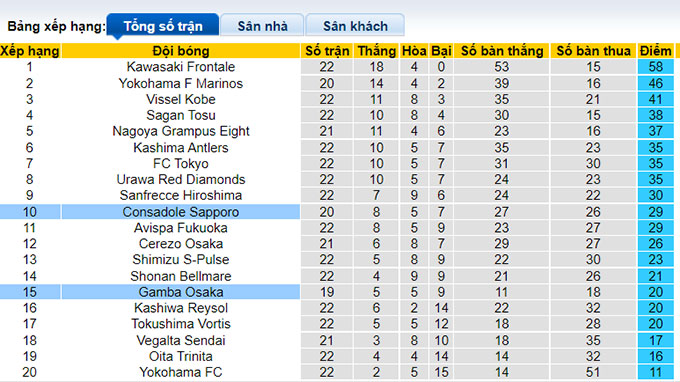 Nhận định, soi kèo Consadole Sapporo vs Gamba Osaka, 16h ngày 30/7 - Ảnh 4