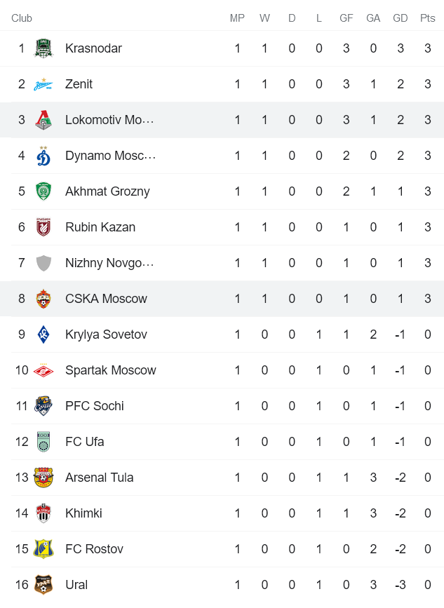 Nhận định, soi kèo CSKA Moscow vs Lokomotiv, 0h ngày 1/8 - Ảnh 4