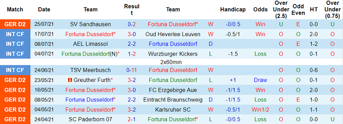 Nhận định, soi kèo Dusseldorf vs Werder Bremen, 1h30 ngày 1/8 - Ảnh 1