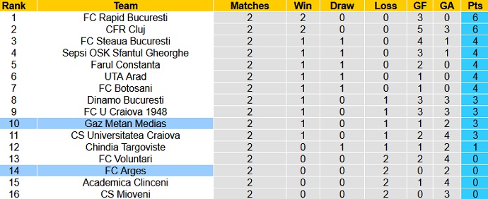 Nhận định, soi kèo Gaz Metan Medias vs FC Arges, 23h00 ngày 30/7 - Ảnh 1
