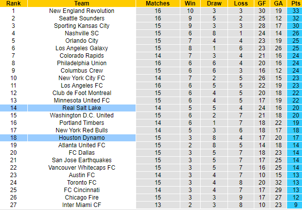 Nhận định, soi kèo Houston Dynamo vs Real Salt Lake, 7h30 ngày 1/8 - Ảnh 5