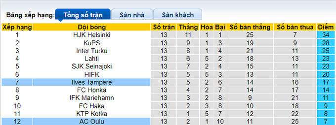Nhận định, soi kèo Ilves Tampere vs Oulu, 22h30 ngày 30/7 - Ảnh 4