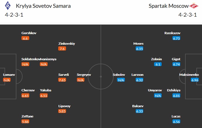 Nhận định, soi kèo Krylya Sovetov vs Spartak Moscow, 23h00 ngày 30/7 - Ảnh 5