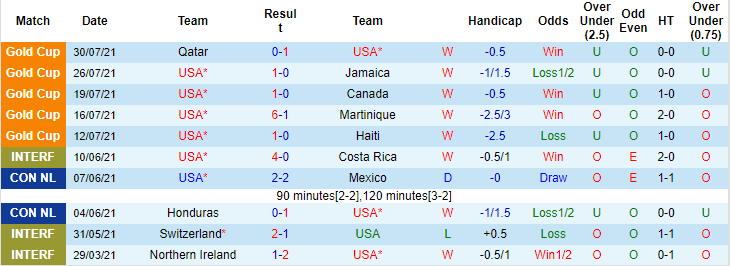 Nhận định, soi kèo Mỹ vs Mexico, 7h30 ngày 2/8 - Ảnh 1