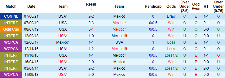 Nhận định, soi kèo Mỹ vs Mexico, 7h30 ngày 2/8 - Ảnh 3