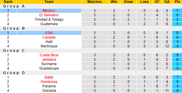 Nhận định, soi kèo Mỹ vs Mexico, 7h30 ngày 2/8 - Ảnh 4