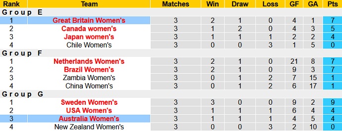 Nhận định, soi kèo Nữ Anh vs Nữ Úc, 16h00 ngày 30/7 - Ảnh 1