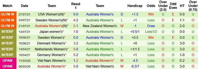 Nhận định, soi kèo Nữ Anh vs Nữ Úc, 16h00 ngày 30/7 - Ảnh 3