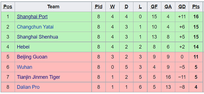 Nhận định, soi kèo Shanghai Port vs Shanghai Shenhua, 19h30 ngày 31/7 - Ảnh 4
