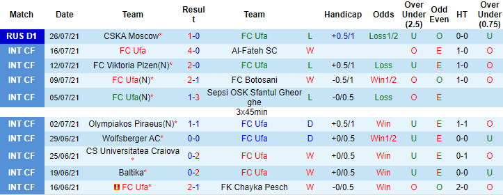 Nhận định, soi kèo Ufa vs Dynamo Moscow, 21h30 ngày 31/7 - Ảnh 1