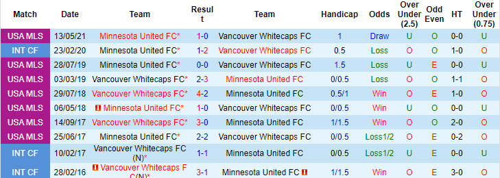Nhận định, soi kèo Vancouver vs Minnesota, 9h ngày 1/8 - Ảnh 3