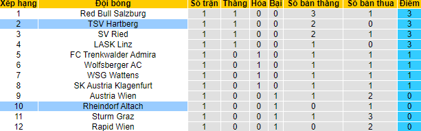 Soi kèo bóng đá Áo hôm nay 31/7: LASK Linz vs Rapid Wien - Ảnh 1