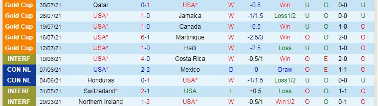 Tỷ lệ kèo nhà cái chung kết Gold Cup Mỹ vs Mexico mới nhất  - Ảnh 2