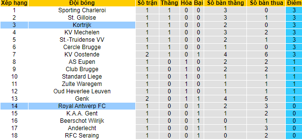 Nhận định, soi kèo Antwerp vs Kortrijk, 2h ngày 2/8 - Ảnh 4