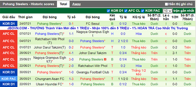 Nhận định, soi kèo Daegu vs Pohang Steelers, 18h ngày 1/8 - Ảnh 2