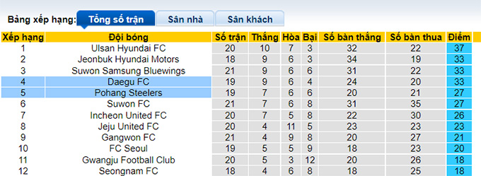 Nhận định, soi kèo Daegu vs Pohang Steelers, 18h ngày 1/8 - Ảnh 4