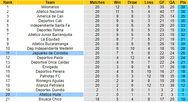 Nhận định, soi kèo Jaguares vs Atletico Huila, 8h10 ngày 2/8 - Ảnh 4