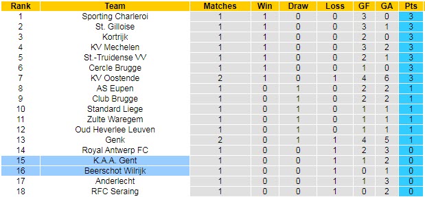 Nhận định, soi kèo KAA Gent vs Beerschot, 23h30 ngày 1/8 - Ảnh 4