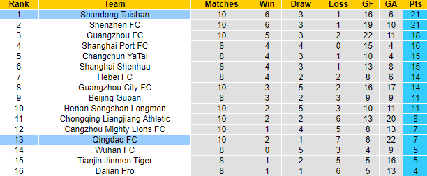 Nhận định, soi kèo Qingdao vs Shandong Taishan, 19h ngày 2/8 - Ảnh 4