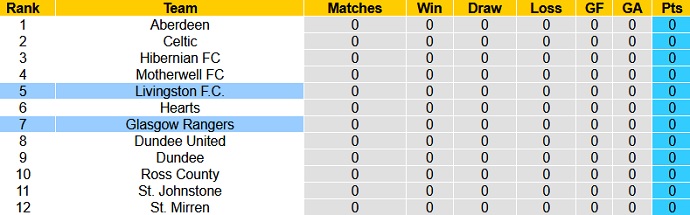 Nhận định, soi kèo Rangers FC vs Livingston, 19h30 ngày 31/7 - Ảnh 1