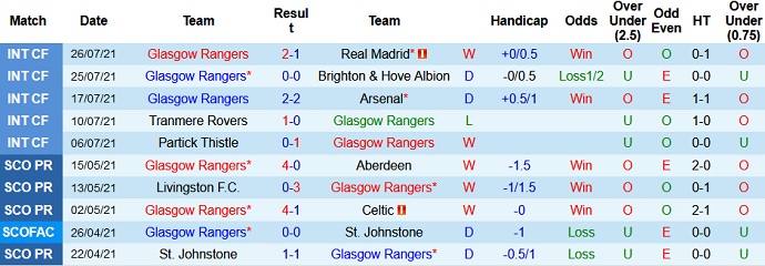 Nhận định, soi kèo Rangers FC vs Livingston, 19h30 ngày 31/7 - Ảnh 3