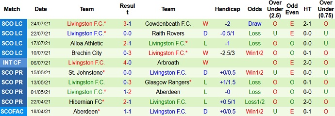 Nhận định, soi kèo Rangers FC vs Livingston, 19h30 ngày 31/7 - Ảnh 5