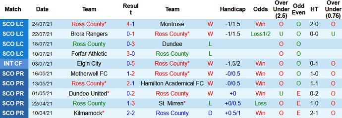 Nhận định, soi kèo Ross County vs St Johnstone, 21h00 ngày 31/7 - Ảnh 3