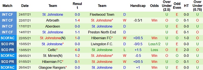 Nhận định, soi kèo Ross County vs St Johnstone, 21h00 ngày 31/7 - Ảnh 5