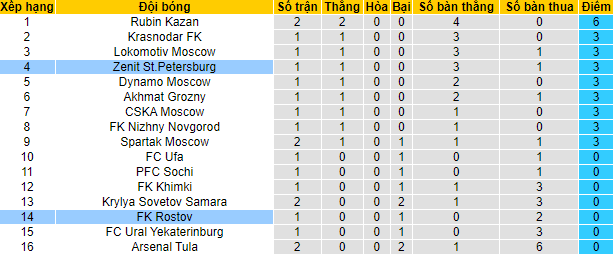 Nhận định, soi kèo Rostov vs Zenit, 0h ngày 2/8 - Ảnh 4