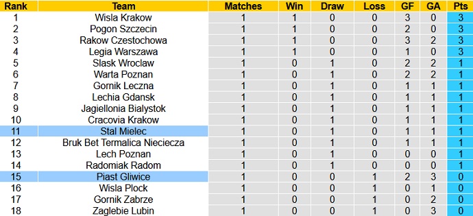 Nhận định, soi kèo Stal Mielec vs Piast Gliwice, 20h00 ngày 31/7 - Ảnh 1