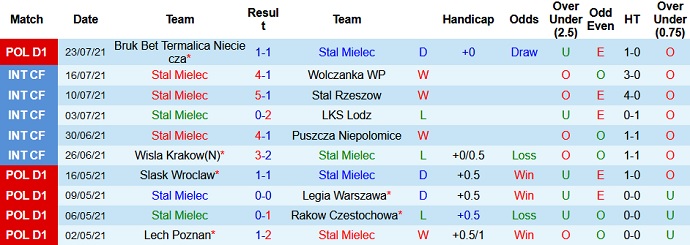 Nhận định, soi kèo Stal Mielec vs Piast Gliwice, 20h00 ngày 31/7 - Ảnh 2